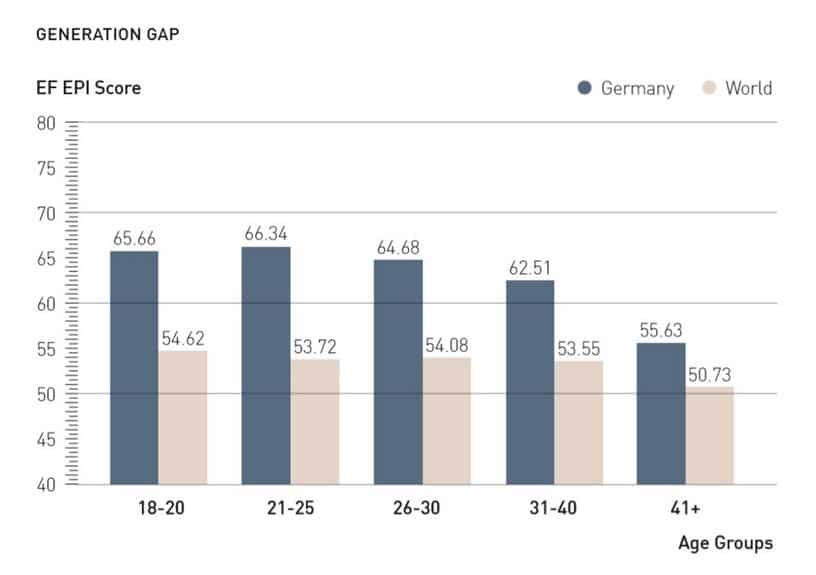 Niveau de maîtrise de l'anglais en Allemagne en fonction de l'âge