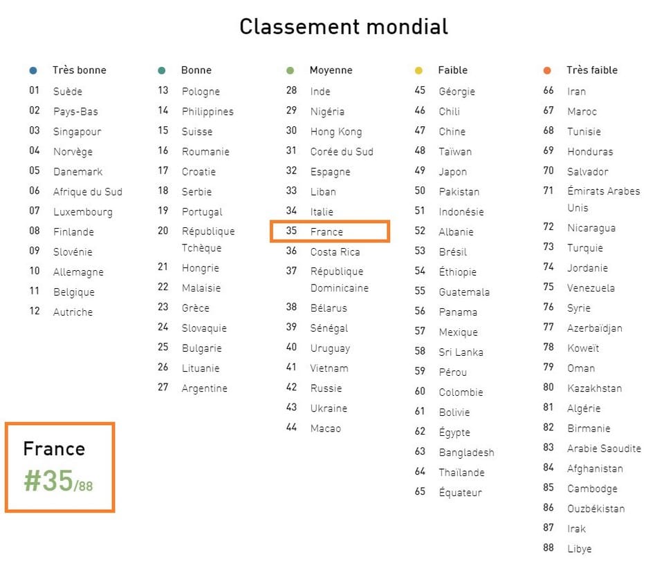 Classement mondial EF EPI 2018 des compétences en anglais