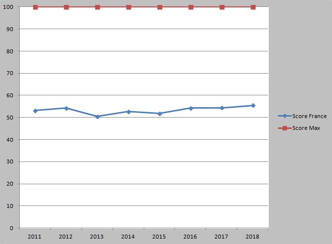 compétence en anglais de la France sur la période 2011-2018