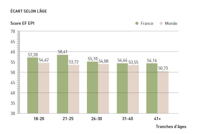 Niveau de compétence en anglais en France en fonction de l'âge