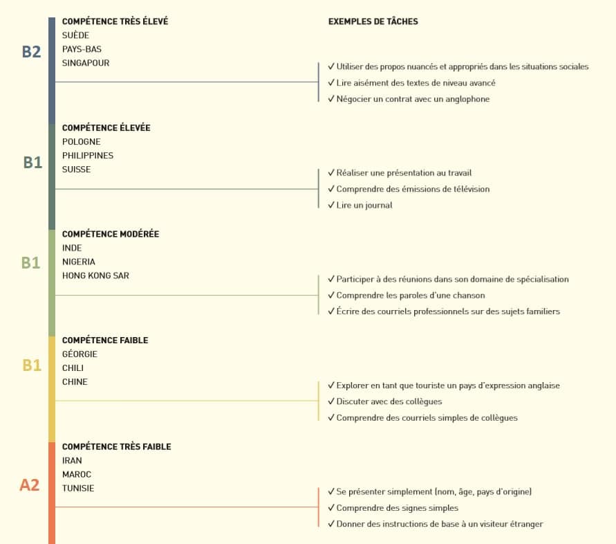 Niveaux de compétences en anglais de l'indice EF EPI