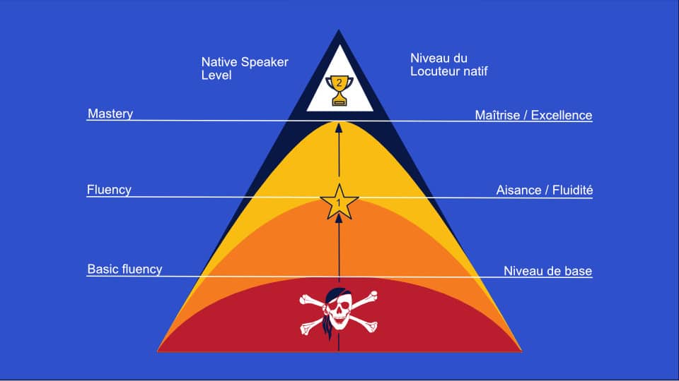 Les 4 niveaux de maîtrise d'une langue