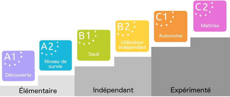 Les 6 niveaux du CECR, le Cadre Européen Commun de Référence pour les Langues