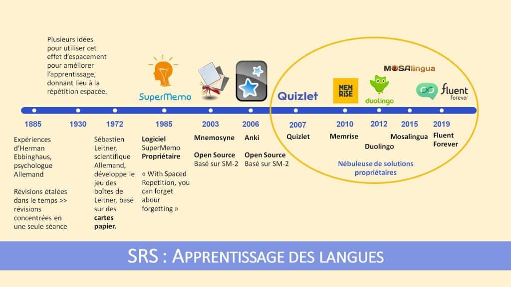 Panorama (non exhaustif) des applications utilisant la répétition espacée dans le domaine de l'apprentissage des langues