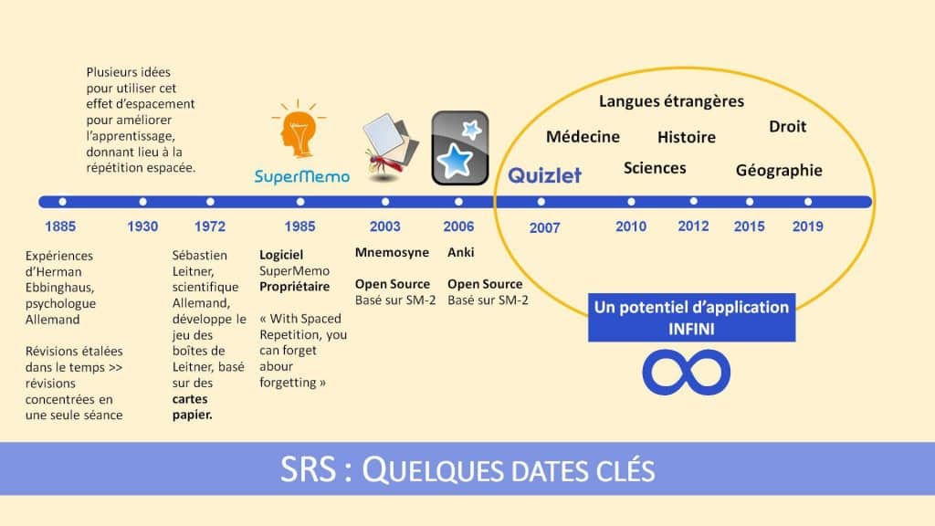 Applications SRS ou Spaced Repetition Systems : Quelques dates clés