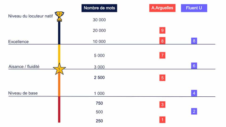 Combien de mots pour parler anglais ?