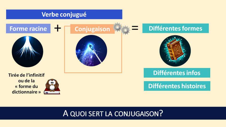 La conjugaison est une mécanique de transformation qui permet, à partir d'un verbe de base, de raconter des histoires différentes ou de transmettre des informations différentes.