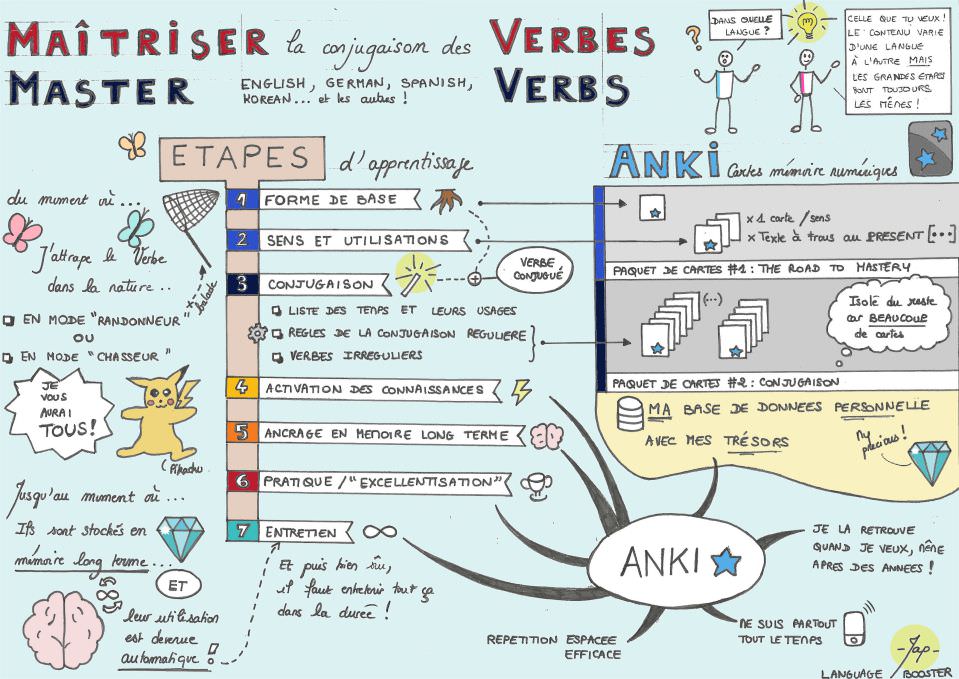 Maîtriser la conjugaison des verbes (dans n'importe quelle langue) : le processus complet