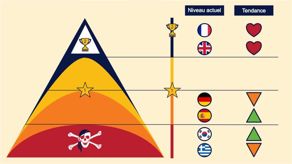 Mon niveau de maîtrise dans 6 langues aujourd'hui et l'état de maintenance dans lequel elles se trouvent