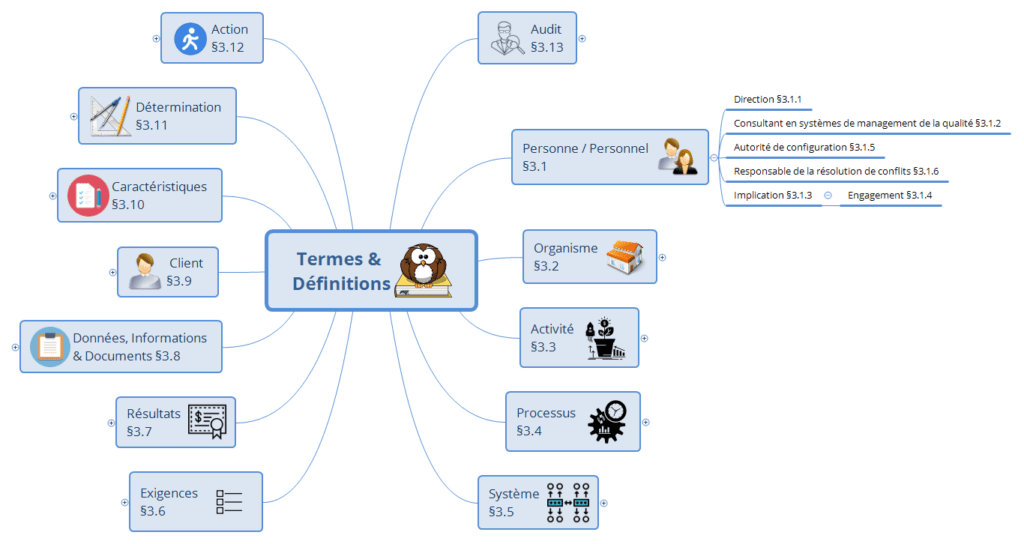 Mind Map Définitions norme ISO 9000