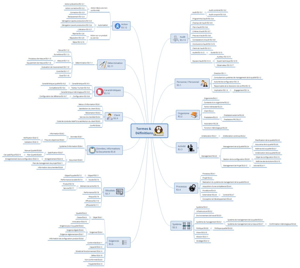 Mind Map Définitions norme ISO 9000