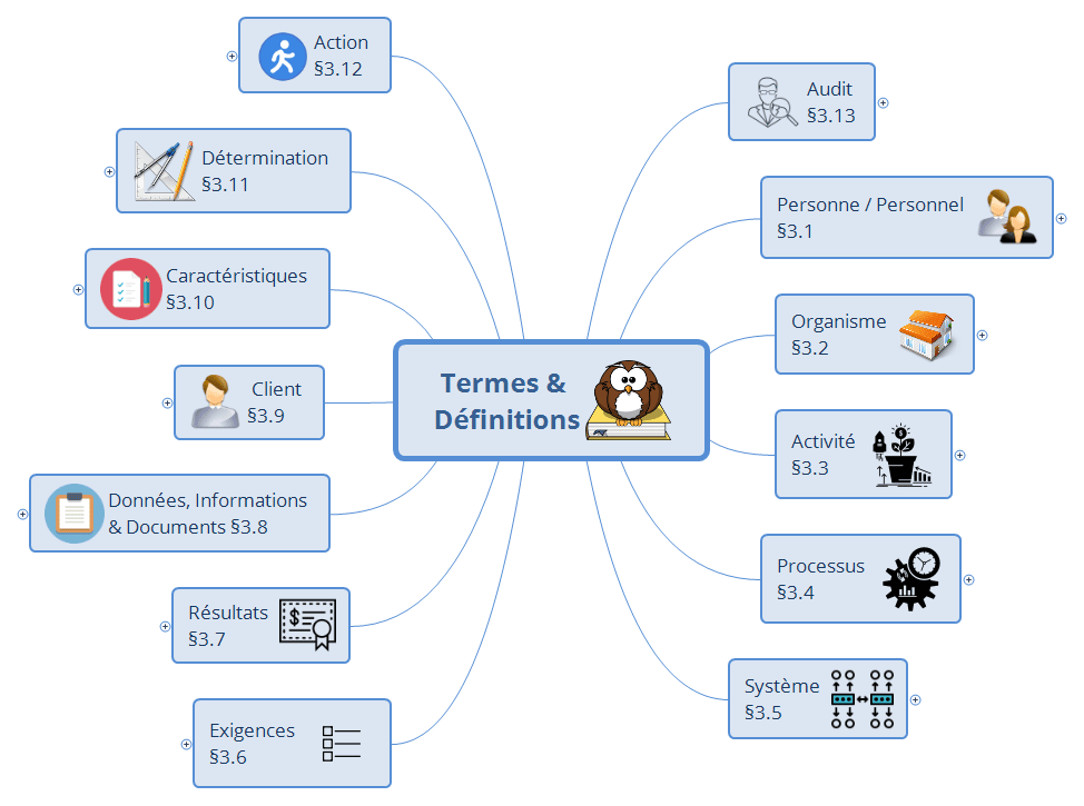 Mind Map Définitions norme ISO 9000