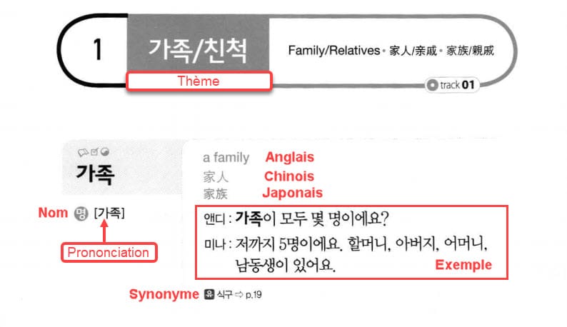 2000 Essential Korean Words : exemple avec le mot 가족 (famille)