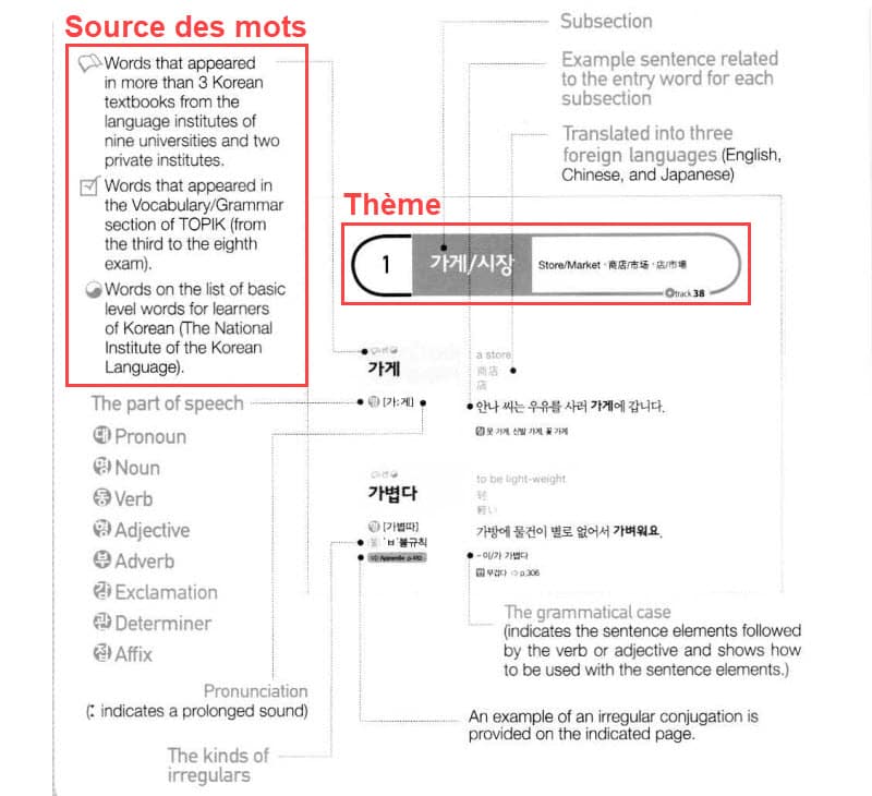 2000 Essentia Korean Words : Comment sont formatées les entrées