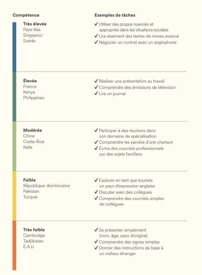 Niveaux de compétence en anglais de l'EF EPI 2020
