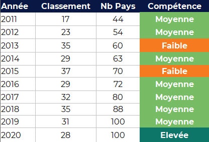 Evolution du classement EF EPI pour la France depuis 2011