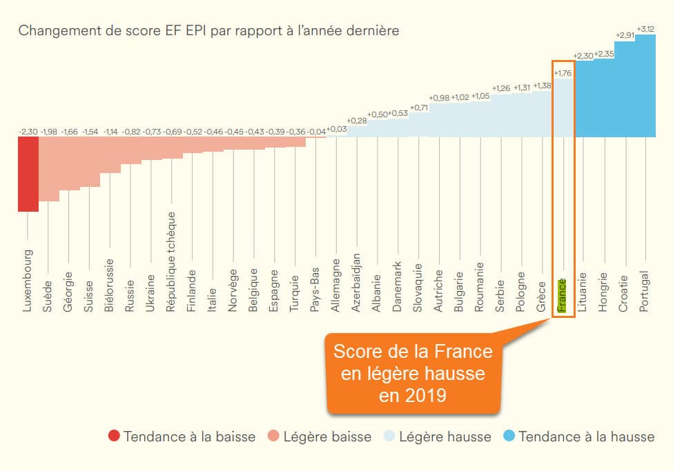 Légère amélioration du score EF EPI pour la France en 2019 par rapport à 2018
