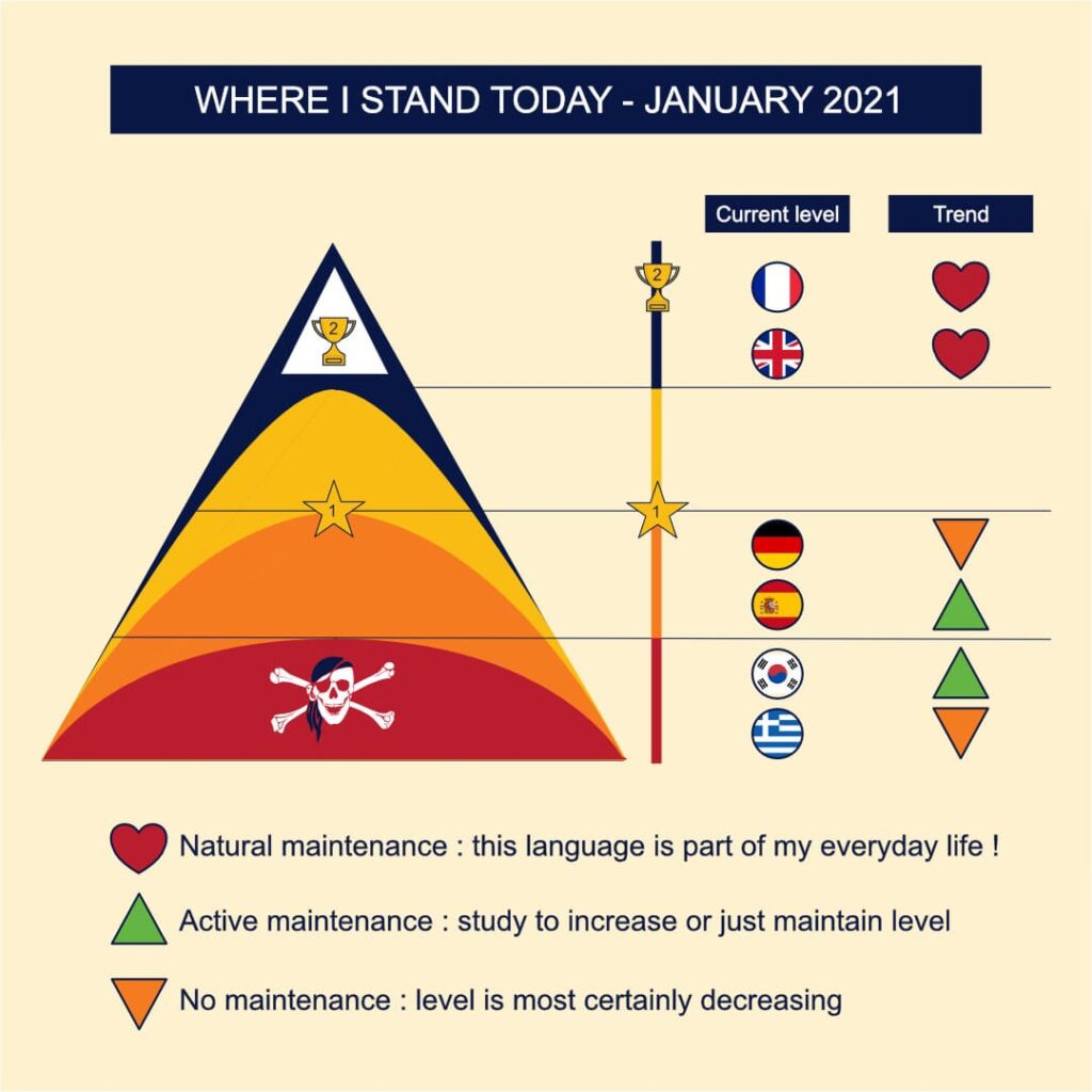Etat des lieux de ma maîtrise des langues en Janvier 2021