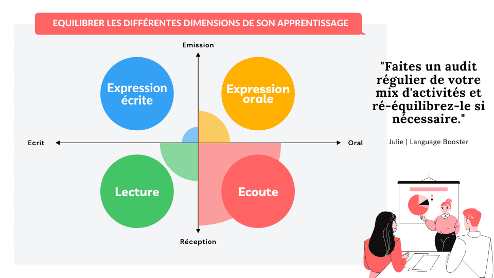 Pensez à équilibrer votre mix d'apprentissage