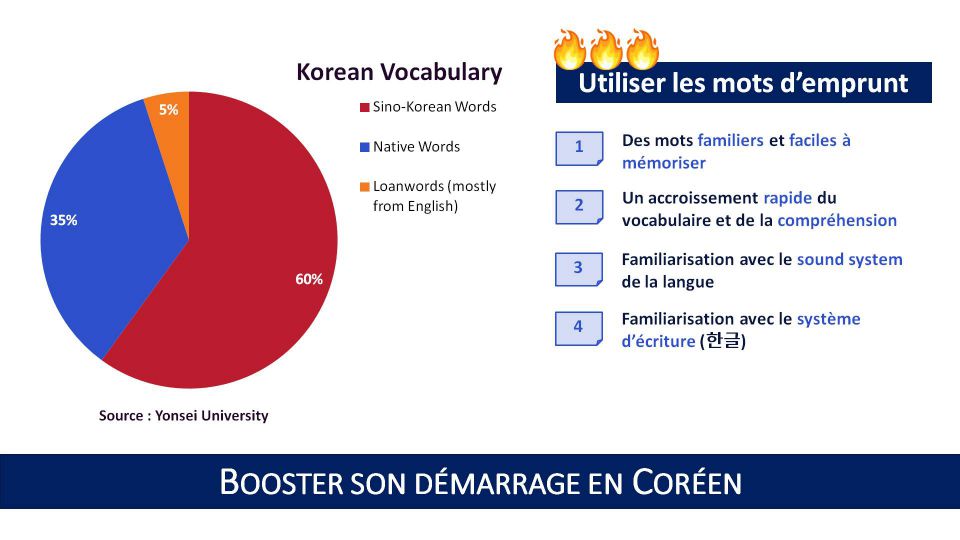 Les mots d'emprunt représentent 5% du vocabulaire coréen d'après la très célèbre Yonsei University