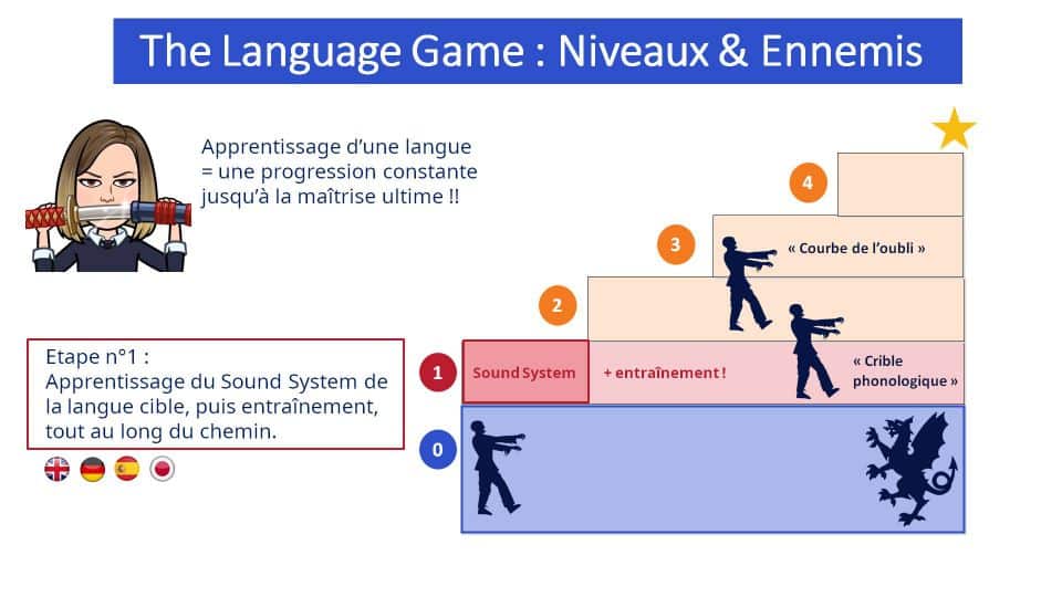 La première étape de l'apprentissage d'une langue : découvrir son Sound System, les sons qui la composent