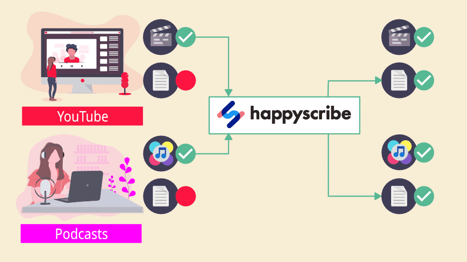 Happy Scribe permet de créer facilement des transcripts de qualité pour des contenus pour lesquels vous n'en avez pas