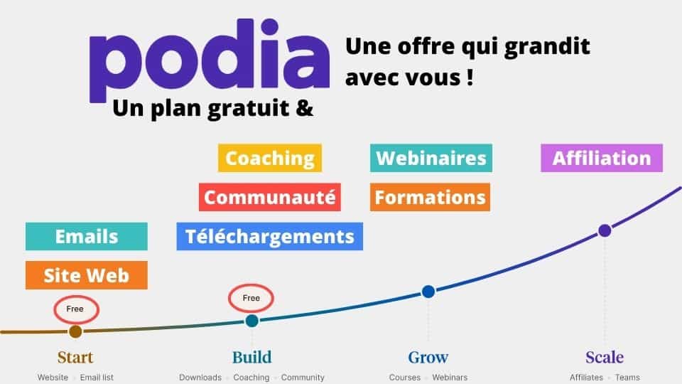 podia une offre qui grandit avec vous
