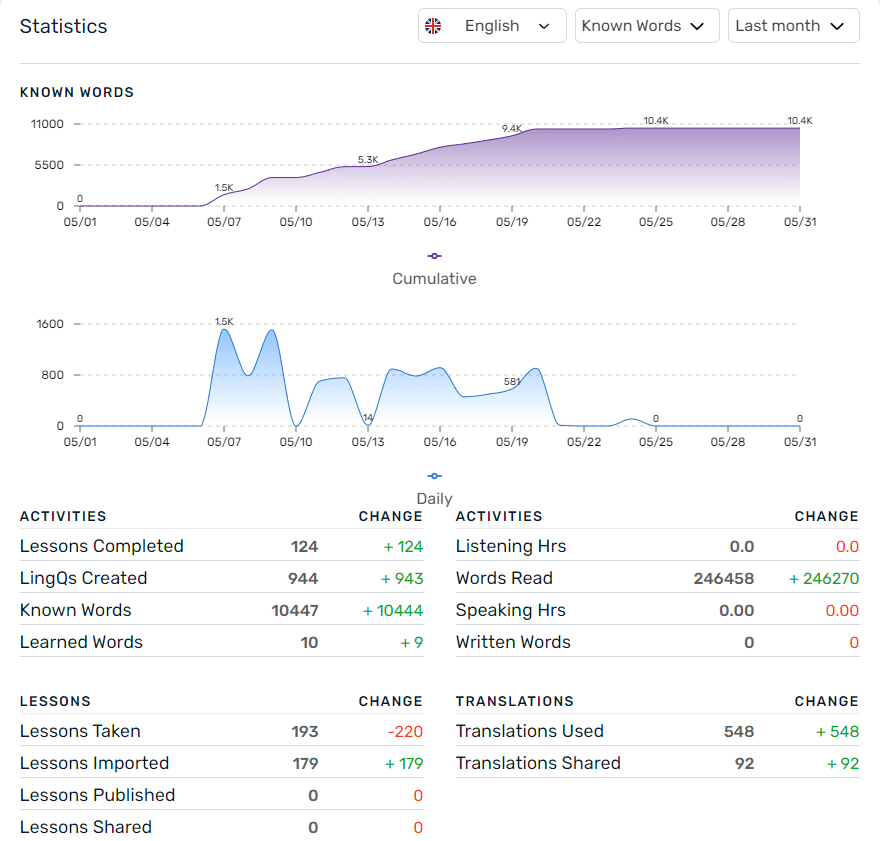 lingq statistics